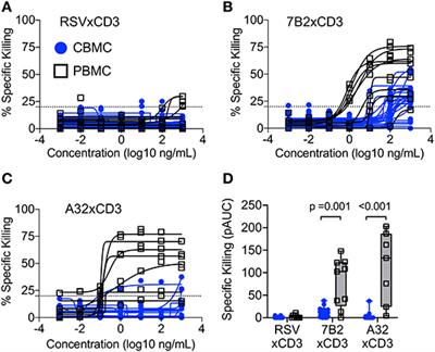 Redirection of Cord Blood T Cells and Natural Killer Cells for Elimination of Autologous HIV-1-Infected Target Cells Using Bispecific DART® Molecules